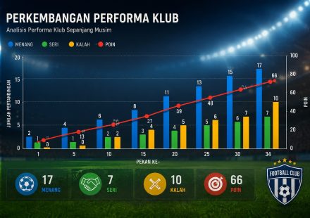 Grafik Perkembangan Klub Bola